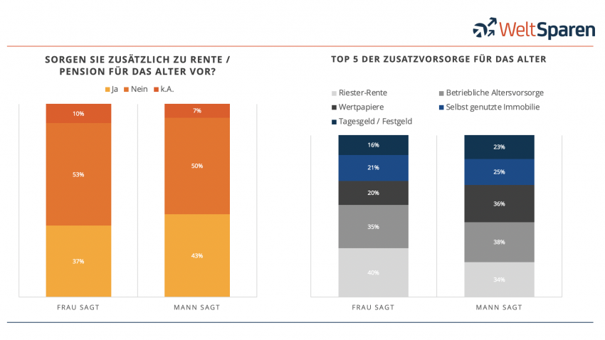 WeltSparen Studie zur Altersvorsorge Hälfte der Deutschen sorgt