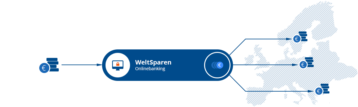Tagesgeld bei WeltSparen