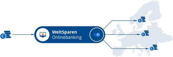 So funktioniert das Tagesgeld bei WeltSparen