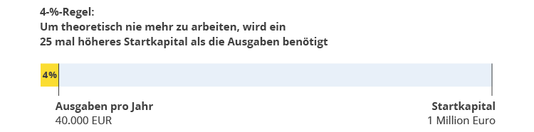frugalismus-5-prozent-regel-startkapital