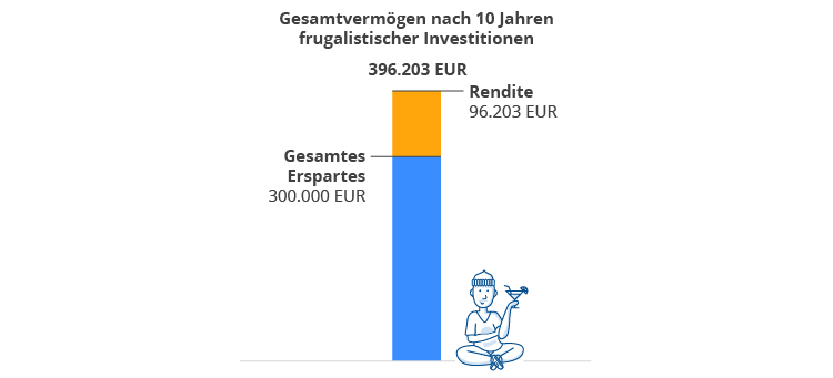 frugalismus-gesamtvermoegen-rendite