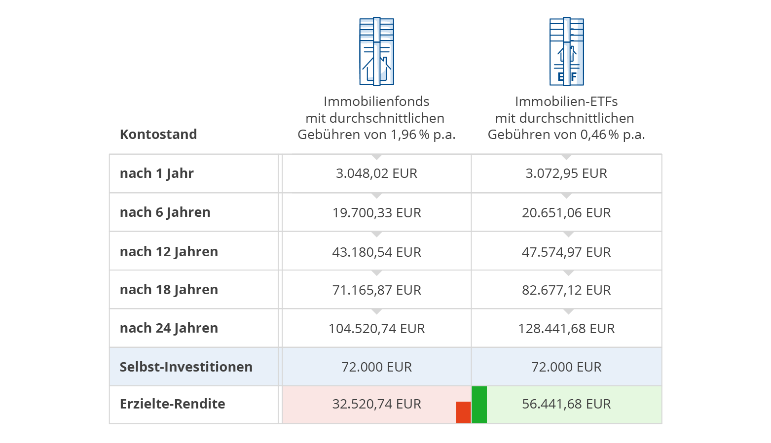 immobilien-etf-immobilienfonds-vs-immobilien-etfs