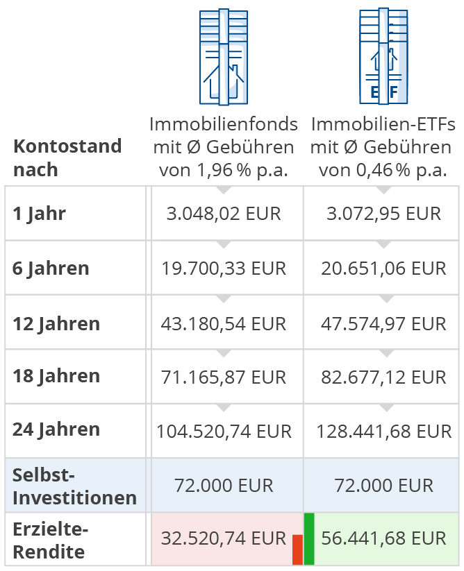 immobilien-etf-immobilienfonds-vs-immobilien-etfs