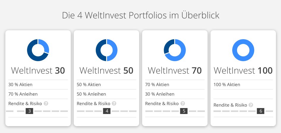 die-4-weltinvest-portfolios-im-ueberblick