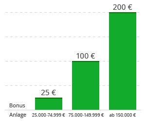 Je mehr Geld angelegt wird, desto höher fällt der Sommerbonus aus.
