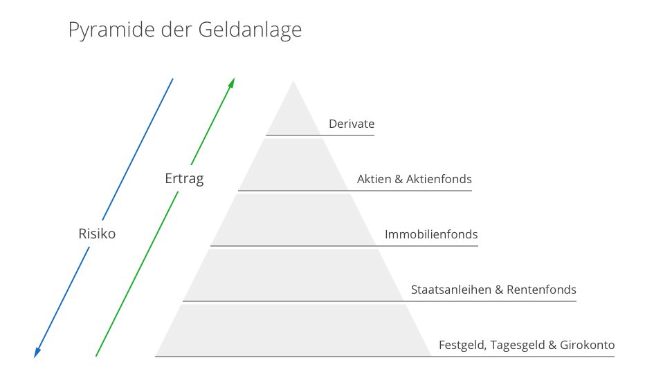 Nach der Vermögenspyramide stehen risikoarme Anlageklassen für die Basis eines Portfolios.