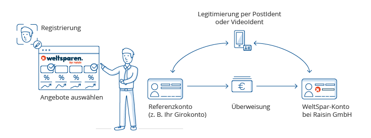 festgeld_03_prozess-a