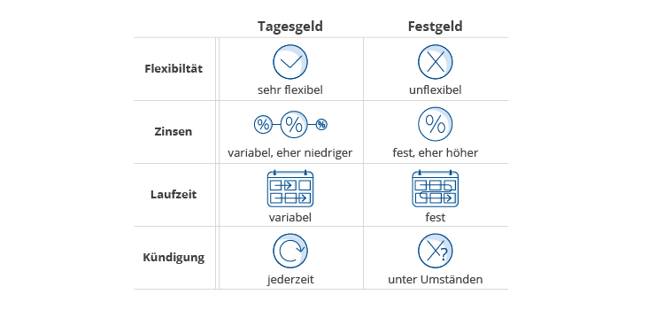 festgeld_10_tages-festgeld