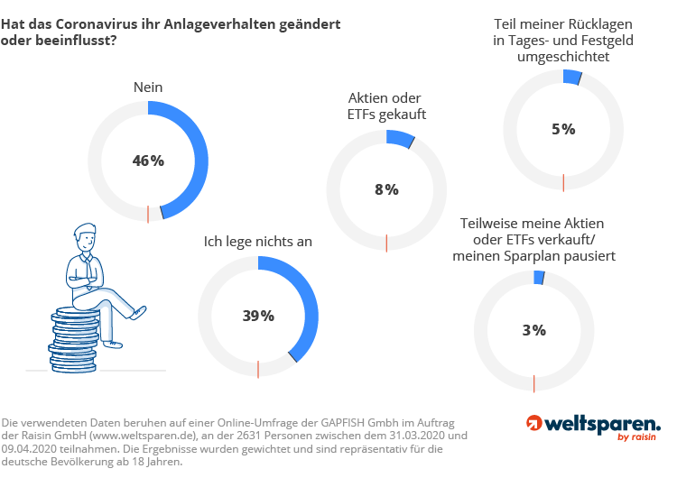 Tagesgeld-Vergleich: Die Besten Tagesgeldkonten Bei WeltSparen!