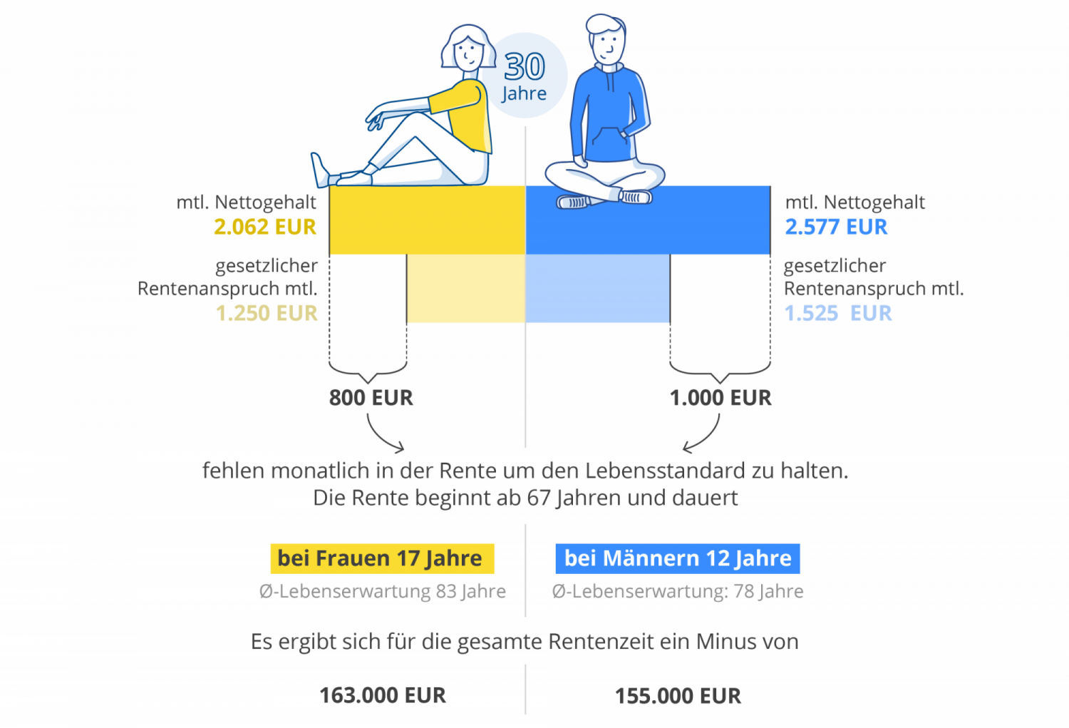 Frauen und Finanzen