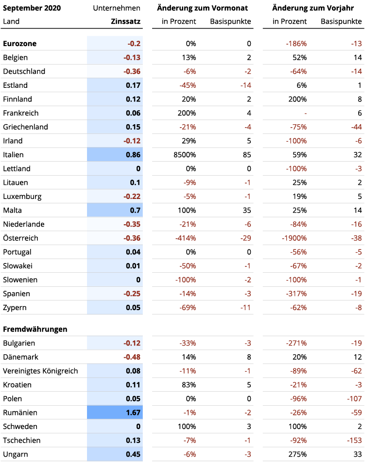 Europaweiter Vergleich der Geschäftskundenzinsen