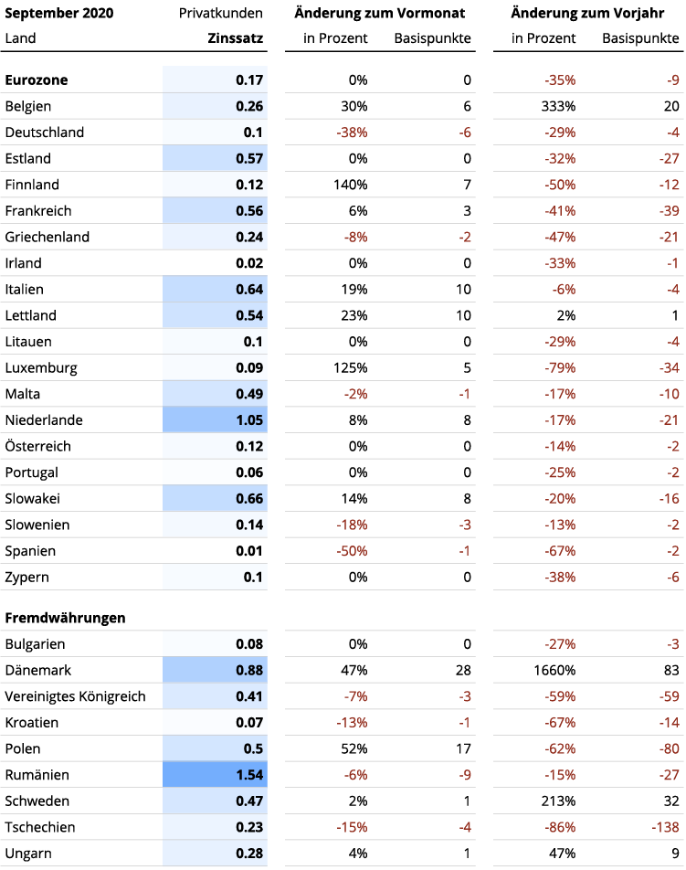 Entwicklung der Privatkundenzinsen in Europa laut EZB