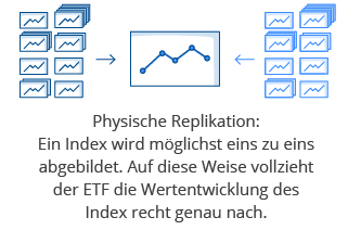 physische-replikation