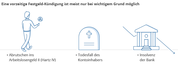 vorzeitig-festgeld-kuendigen