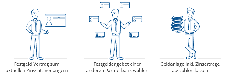 festgeld