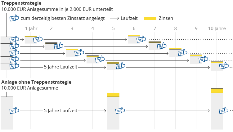 treppenstrategie