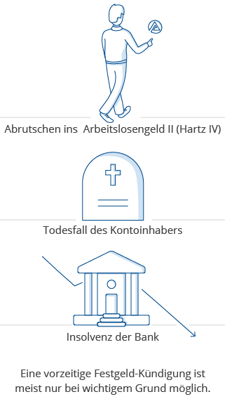 vorzeitig-festgeld-kuendigen