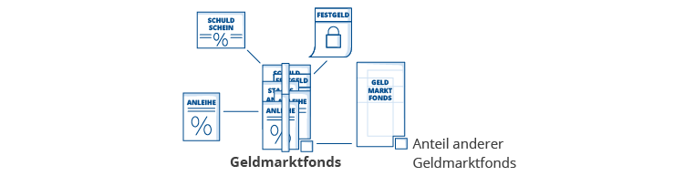 zusammensetzung-geldmarktfonds
