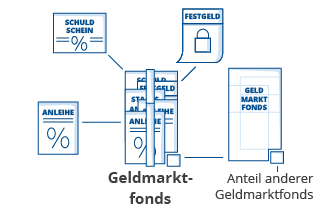 zusammensetzung-geldmarktfonds