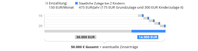 zulagen-beispiel
