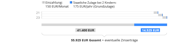 zulagen-beispiel