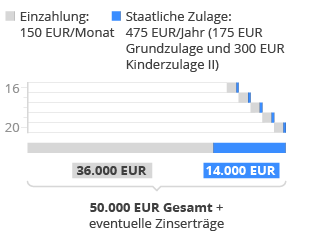 zulagen-beispiel