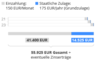 zulagen-beispiel