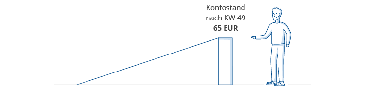 5-euro-methode