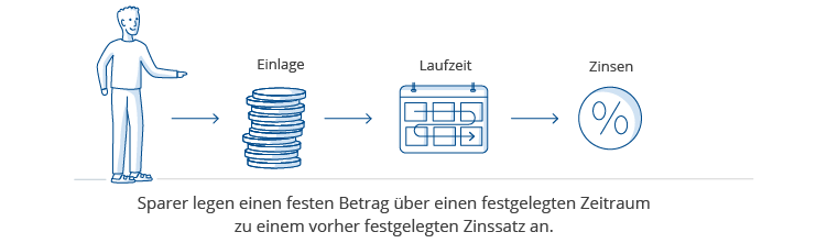 festgeld