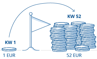 52-wochen-sparplan-prinzip