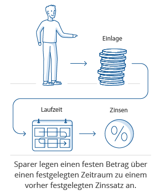 festgeld