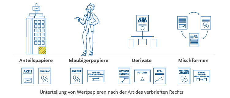 die-arten-von-wertpapieren