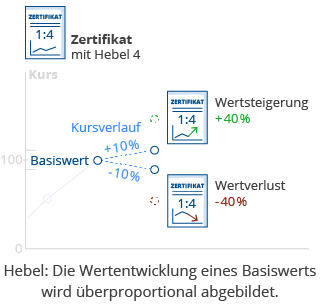 hebelprodukte