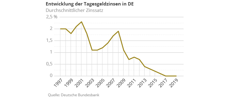 Zinsentwicklung Fur Tagesgeld Und Festgeld