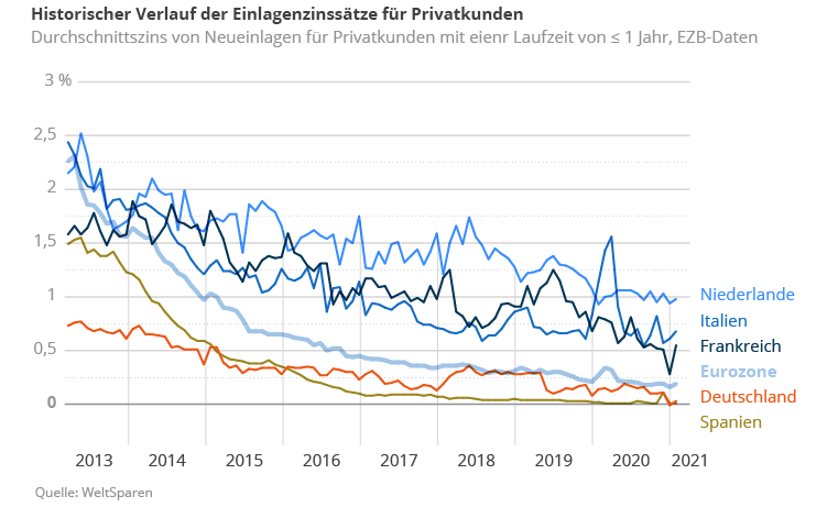 einlagenzinssaetze