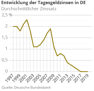 entwicklung-tagesgeldzinsen-de
