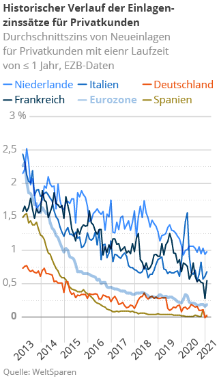 einlagenzinssaetze
