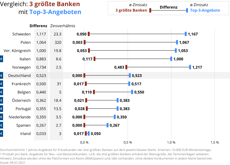 Zinsvergleich Großbanken vs. beste Zinsen
